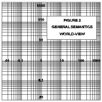 Figure 2 - General Semantics World View