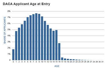 DACA ages of arrivals