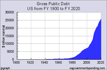 national debt 1900-2020