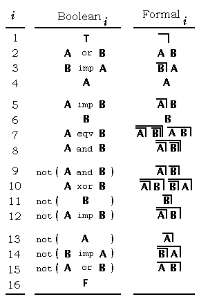 Boolean Forms